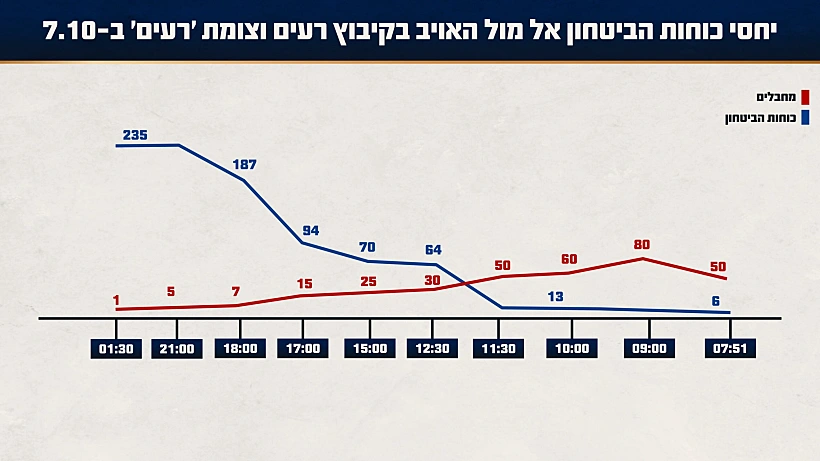 תחקיר הקרב בקיבוץ רעים, יחסי הכוחות