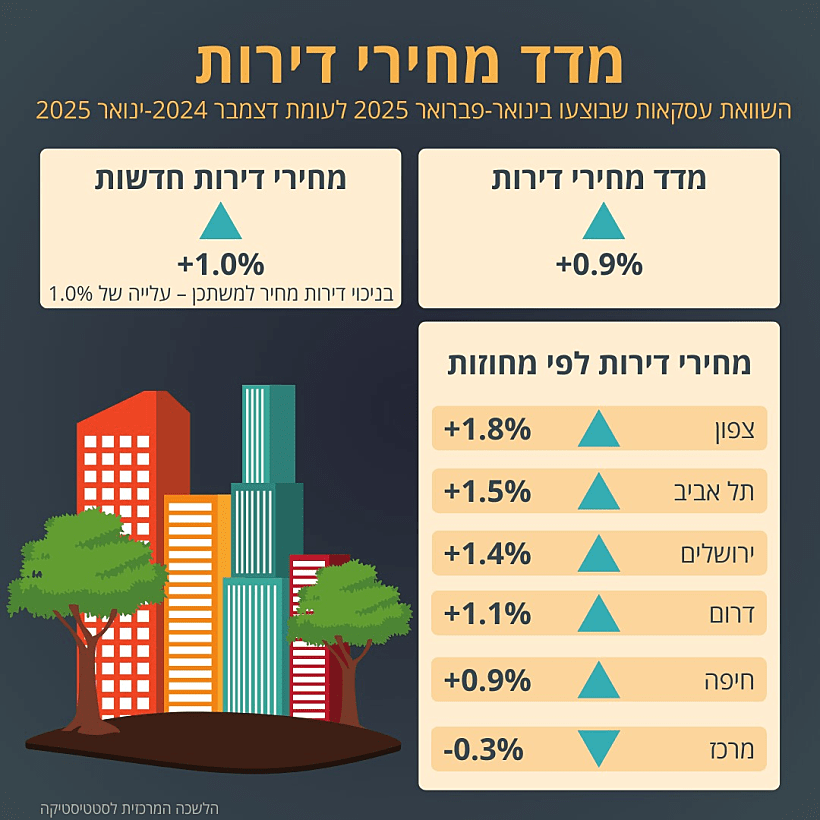 מדד המחירים לצרכן מדד מחירי הדירות