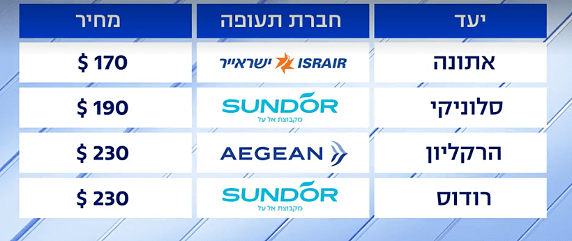 מחירי טיסות ליוון