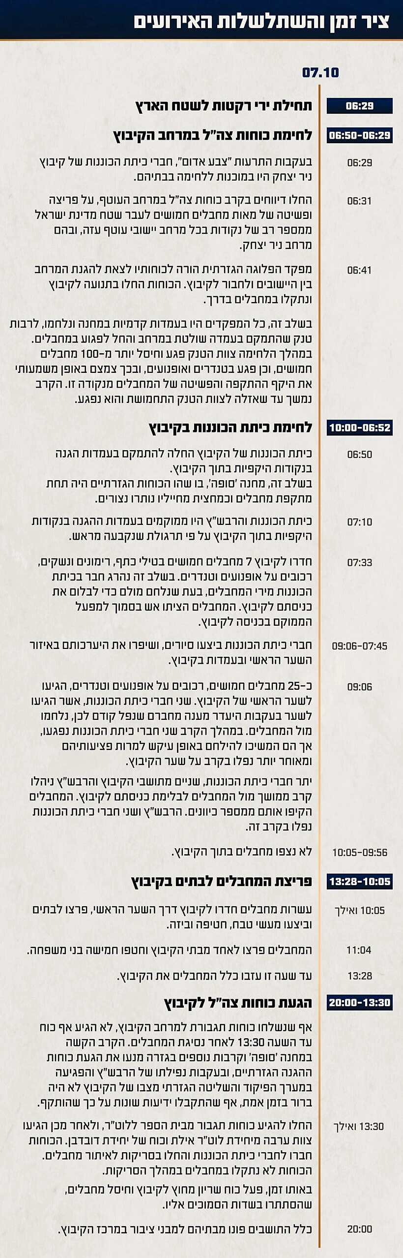 תחקיר הקרב בקיבוץ ניר יצחק ציר הזמן והשתלשלות האירועים