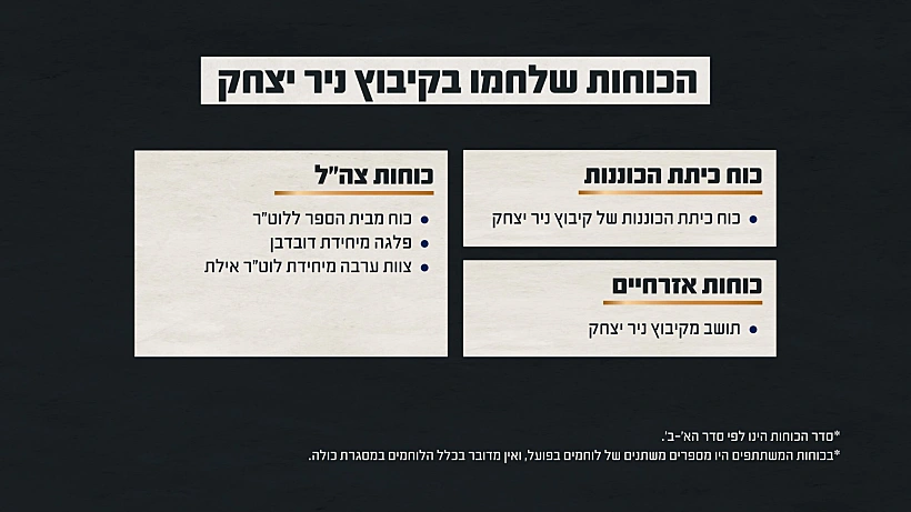 תחקיר הקרב בקיבוץ ניר יצחק הכוחות הלוחמים