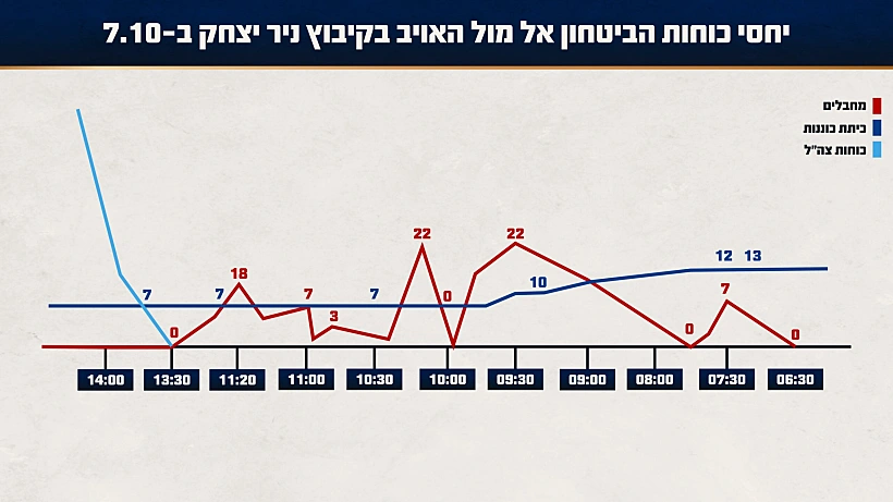 תחקיר הקרב בקיבוץ ניר יצחק יחסי הכוחות