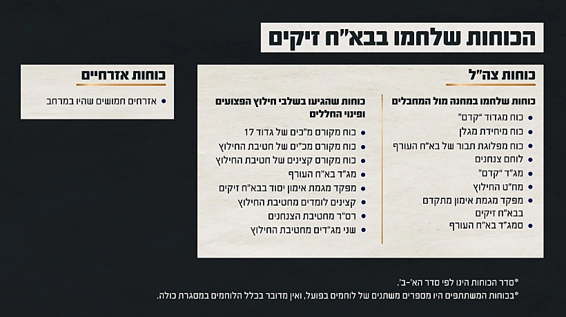 תחקיר בא"ח זיקים הכוחות הלוחמים