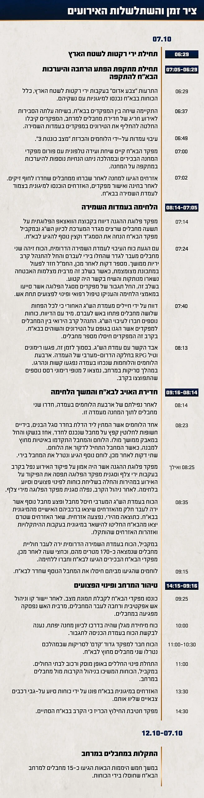 תחקיר בא"ח זיקים ציר הזמן והשתלשלות האירועים