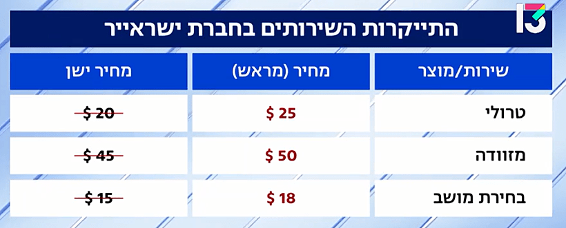 התייקרות השירותים בחברת ישראייר