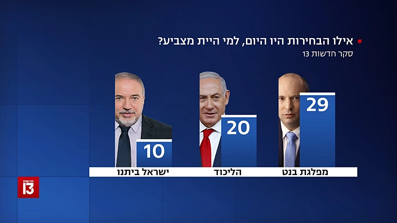 סקר חדשות 13