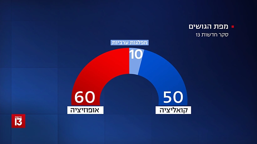 סקר חדשות 13