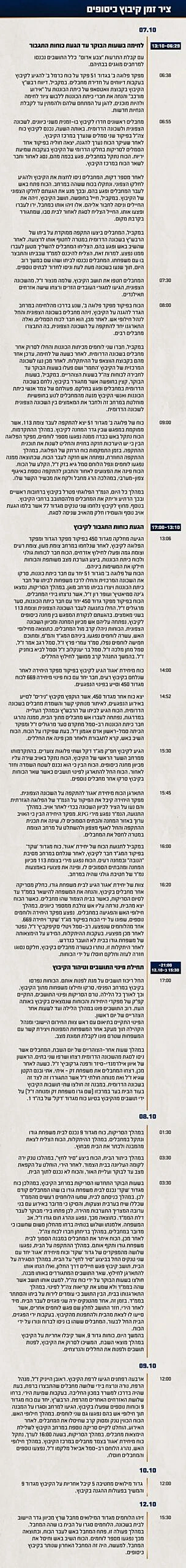 תחקיר הקרב במוצב כיסופים והטבח בקיבוץ כיסופים, ציר הזמן והשתלשלות האירועים בקיבוץ
