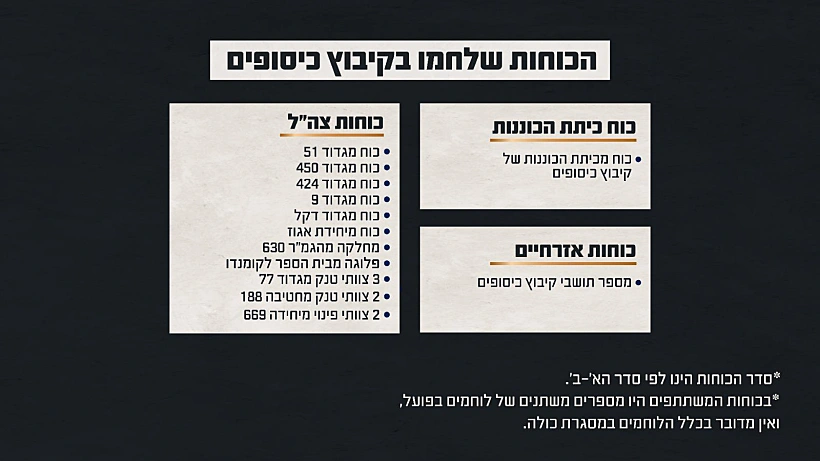 תחקיר הקרב במוצב כיסופים והטבח בקיבוץ כיסופים, הכוחות הלוחמים בקיבוץ