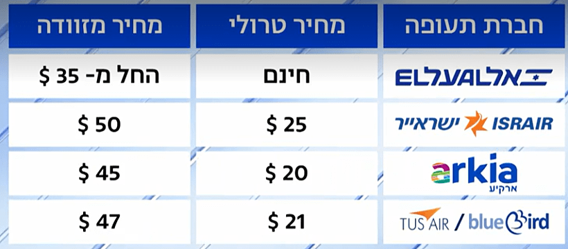 העלאת מחירי הכבודה