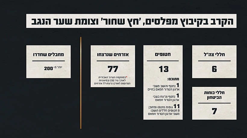 תחקיר הקרב והטבח בקיבוץ מפלסים, אנדרטת חץ שחור וצומת שער הנגב. נתוני הקרב