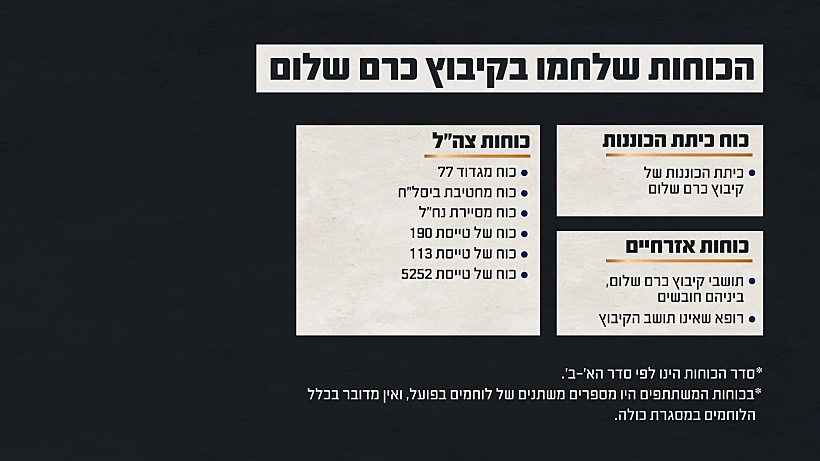 תחקיר הקרב בקיבוץ כרם שלום, הכוחות הלוחמים