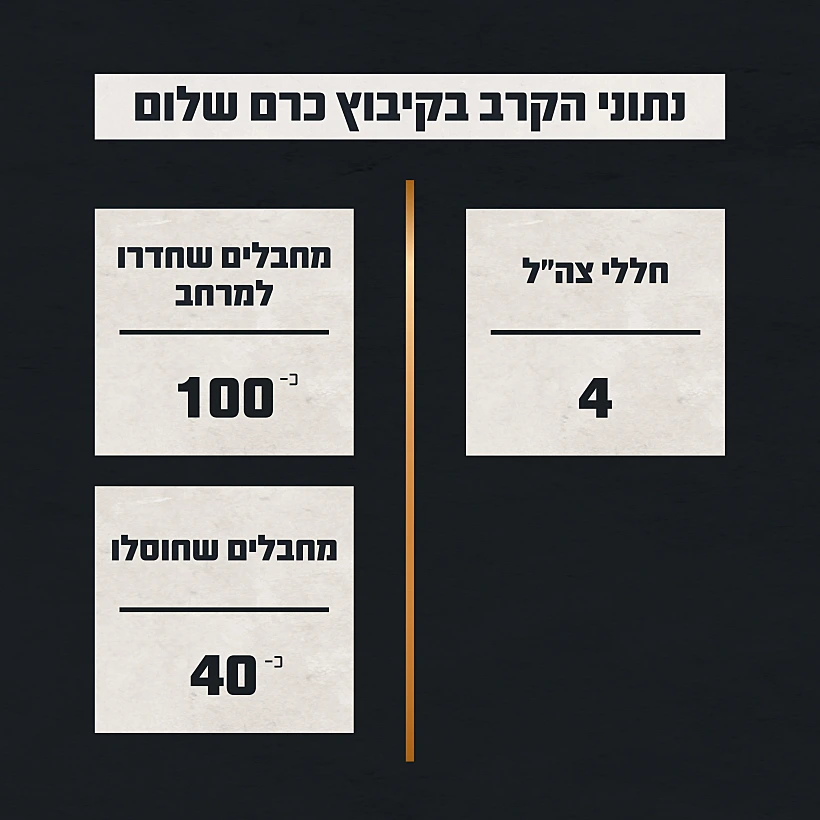 תחקיר הקרב בקיבוץ כרם שלום, נתוני הקרב