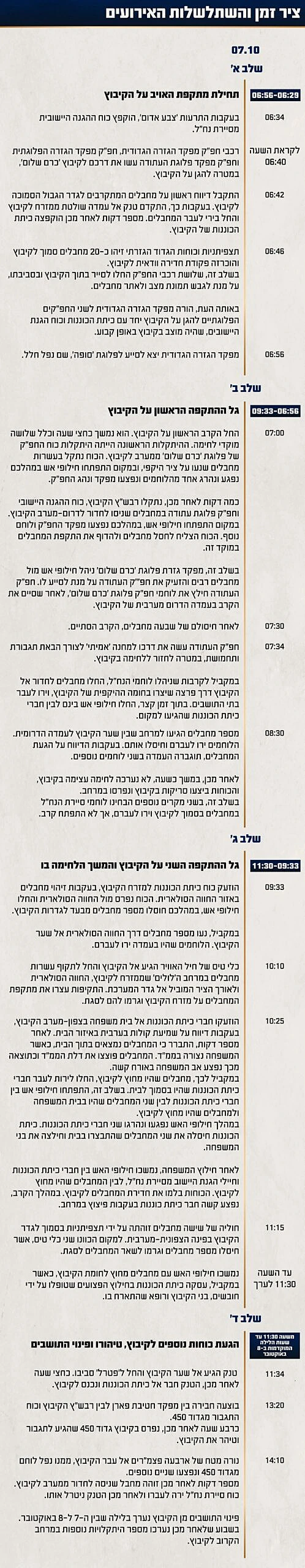 תחקיר הקרב בקיבוץ כרם שלום, ציר הזמן והשתלשלות האירועים