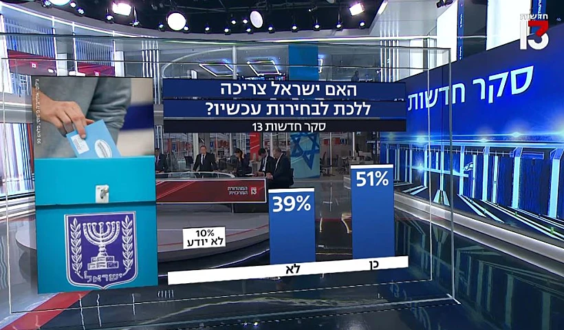 סקר חדשות 13