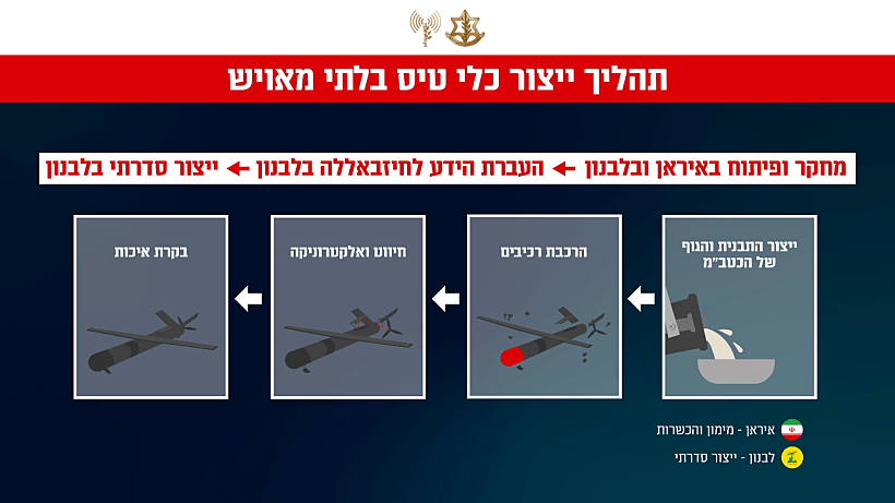 גרפיקה של תהליך הייצור של הכטב"מים
