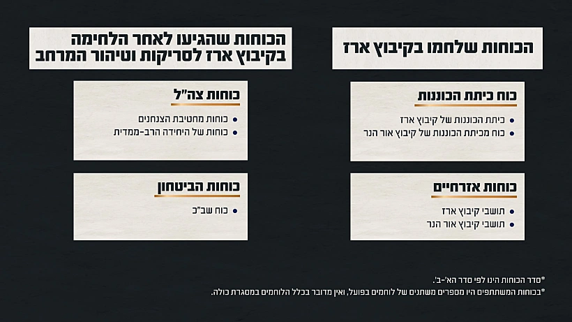 תחקיר הקרב בקיבוץ ארז, הכוחות הלוחמים