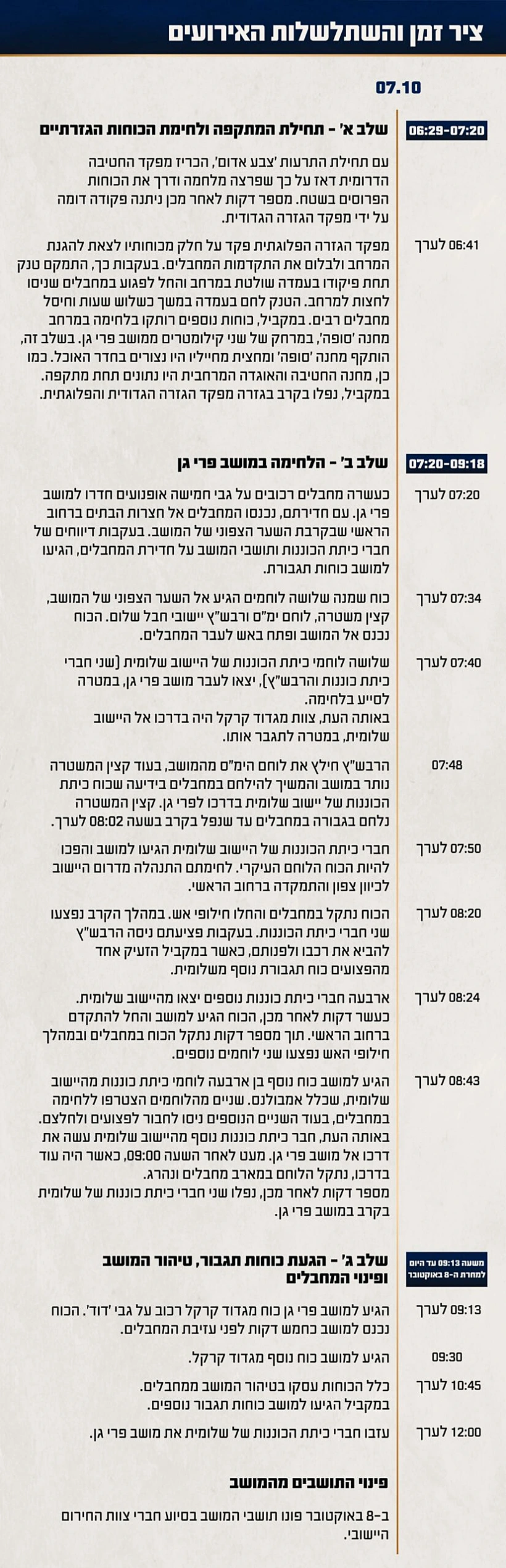 תחקיר הקרב במושב פרי גן, ציר הזמן והשתלשלות האירועים