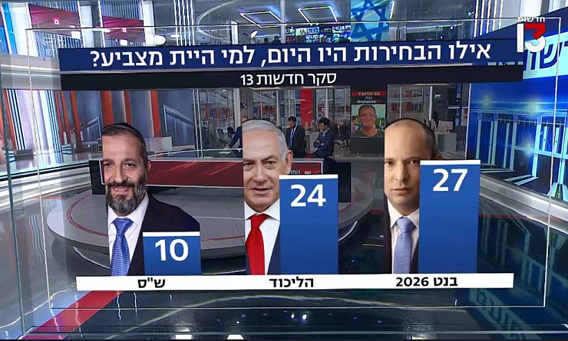 3 המפלגות הגדולות, אם הבחירות היו נערכות היום