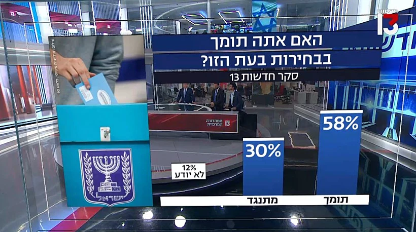 סקר חדשות 13