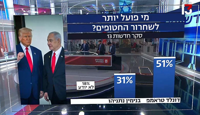 סקר חדשות 13