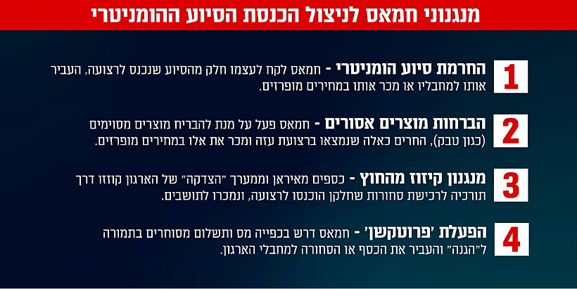 שיטות של חמאס לניצול הסיוע ההומניטרי