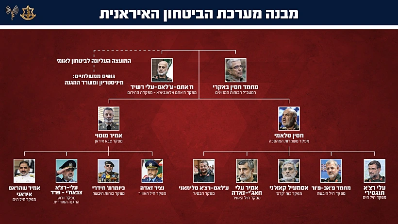 מבנה מערכת הביטחון באיראן