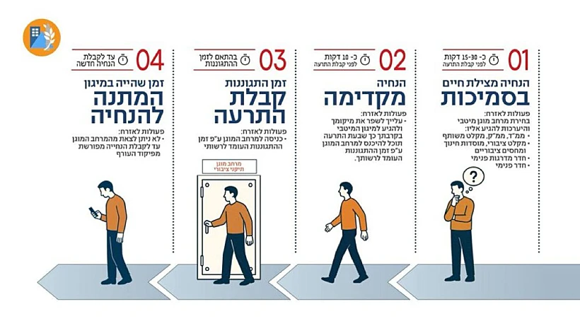 הנחיות פיקוד העורף