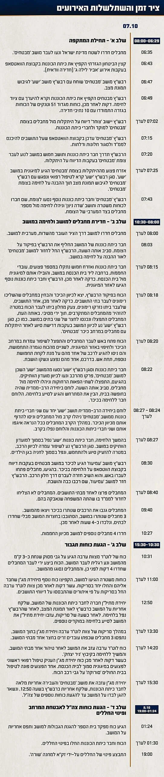 תחקיר הקרב במושב מבטחים, ציר הזמן והשתלשלות האירועים