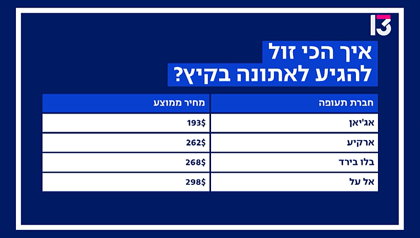 מחירי הטיסות לאתונה