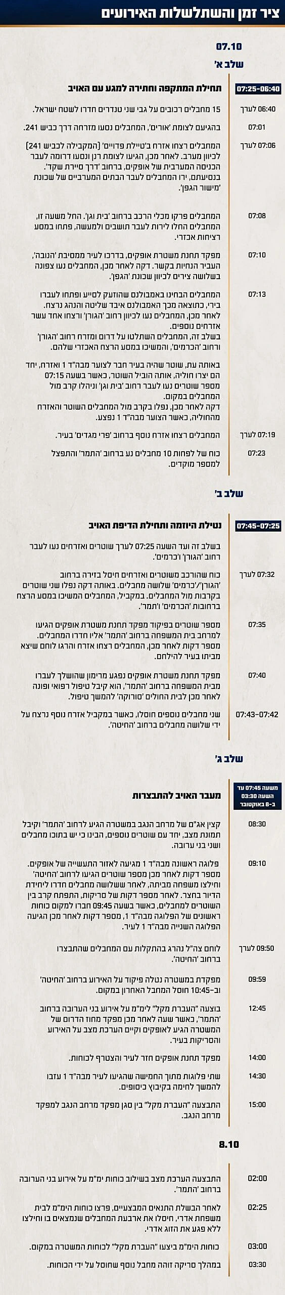 תחקיר הקרב באופקים, ציר הזמן והשתלשלות האירועים