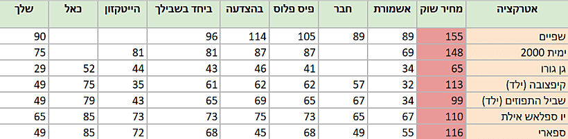 מחירי אטרקציות בש"ח. קיץ 2025