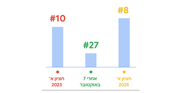 מתוך Google Trends