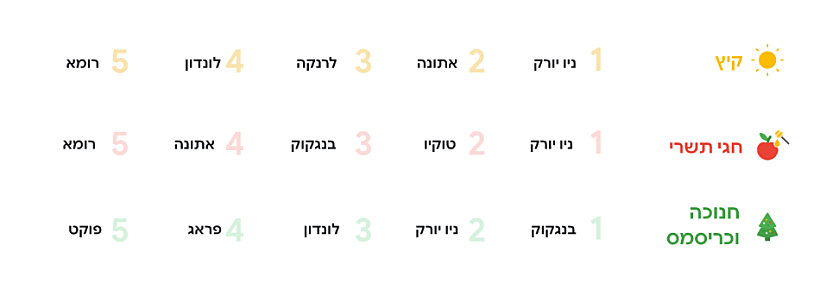 יעדי חיפוש טיסות מישראל
