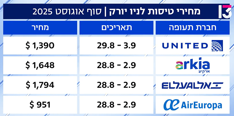 מחירי טיסות לניו יורק