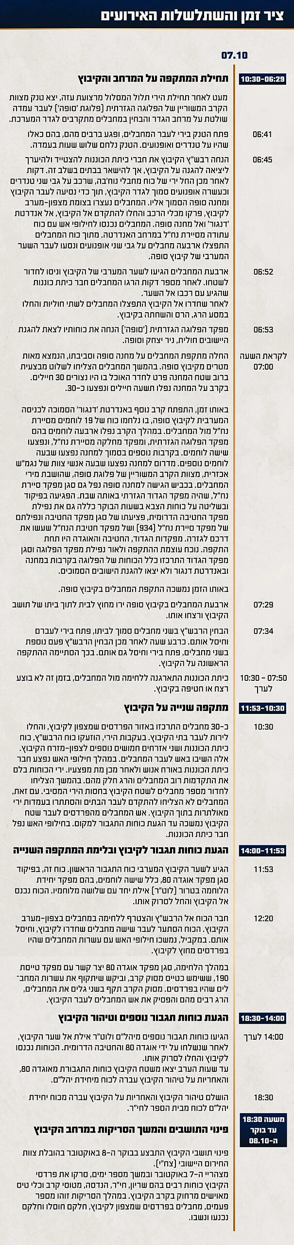 תחקיר הקרב בקיבוץ סופה, ציר הזמן והשתלשלות האירועים