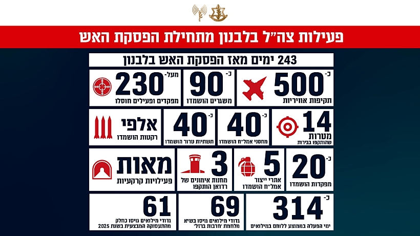 פעילות צה"ל בלבנון מאז תחילת הפסקת האש