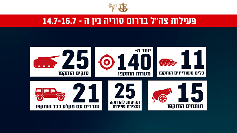 פעילות צה"ל בדרום סוריה