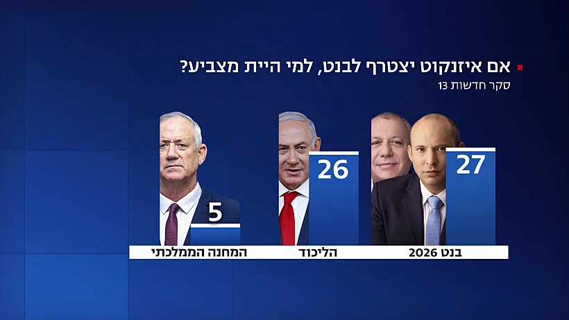 סקר חדשות 13