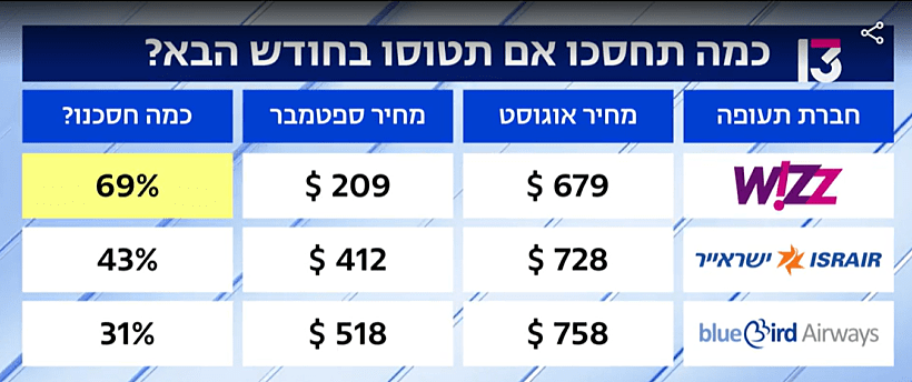 השוואת מחירי טיסות לבודפשט