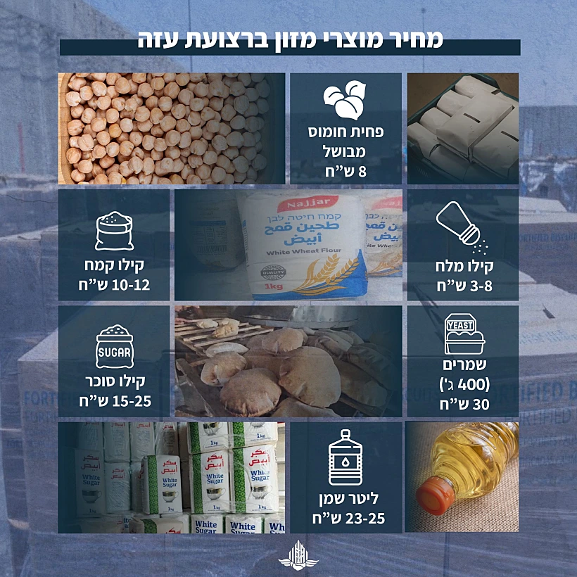 מחירי מוצרי המזון בשווקים ברצועת עזה