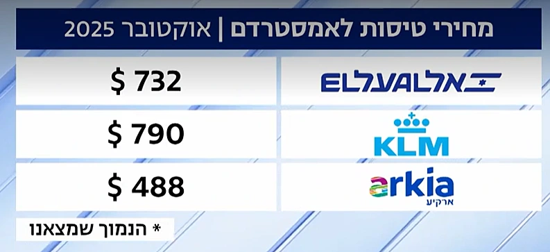 מחירי הטיסות לאמסטרדם