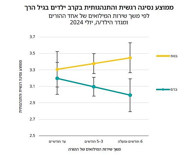 ממוצע נסיגה רגשית והתנהגותית בקרב הגיל הרך
