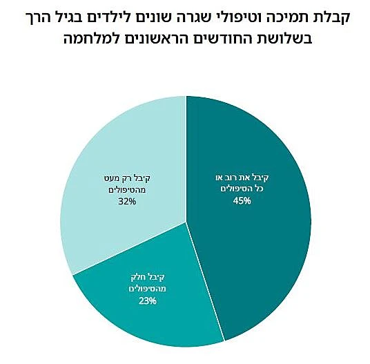 קבלת תמיכה וטיפולי שגרה