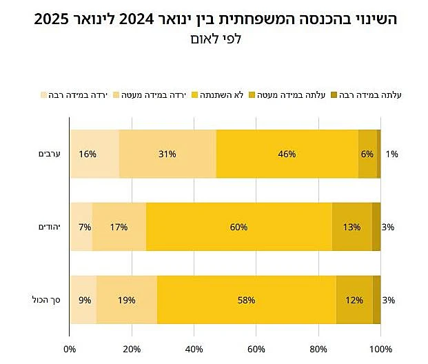 שינוי בהכנסה המשפחתית