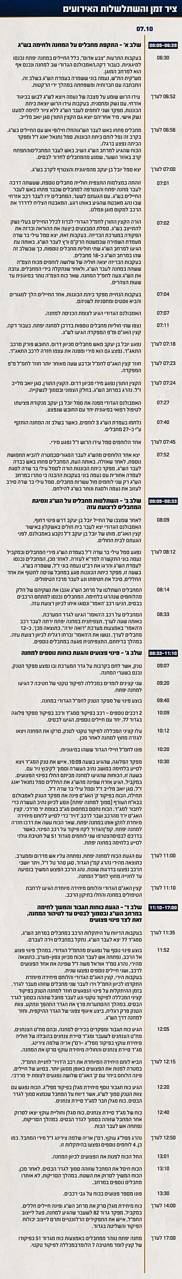 ציר זמן והשתלשלות האירועים במחנה יפתח