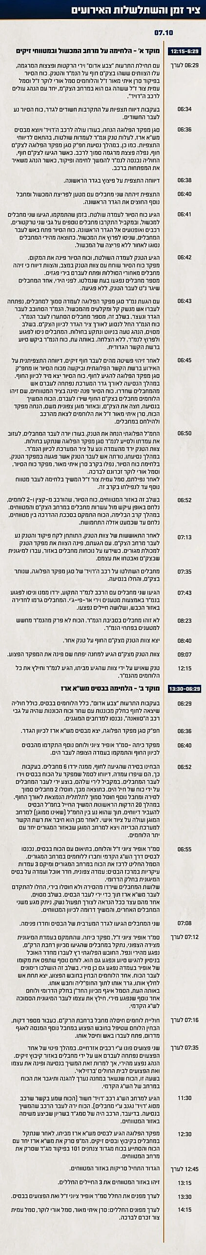 תחקיר הקרב במחנה יפתח, ציר זמן והשתלשלות האירועים במרחב המכשול ובמטווח זיקים