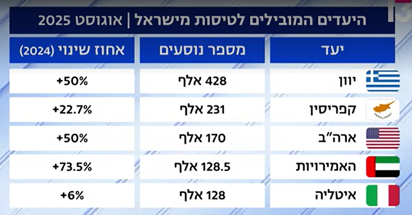 מספר הנוסעים בקיץ לפי יעדים