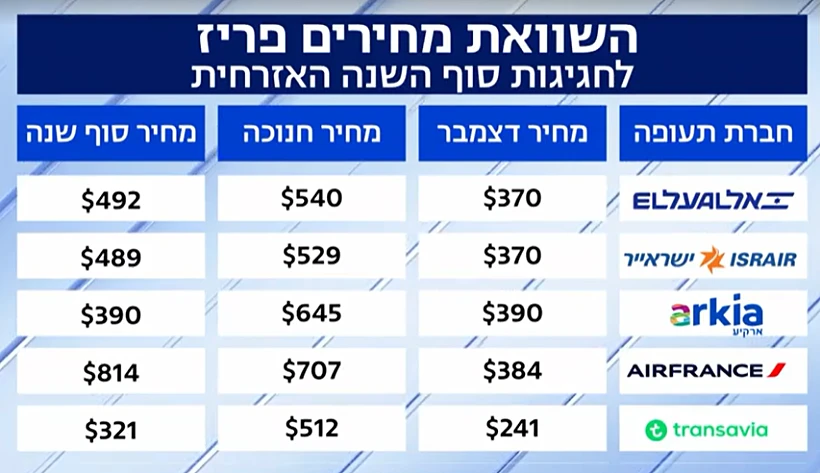 מחירי טיסה לפריז