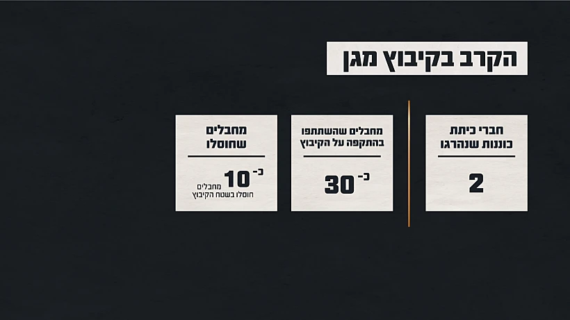 תחקיר הקרב בקיבוץ מגן, נתוני הקרב